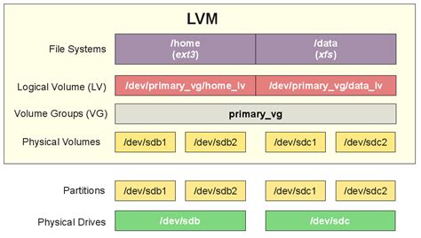 ubuntu remove lvm